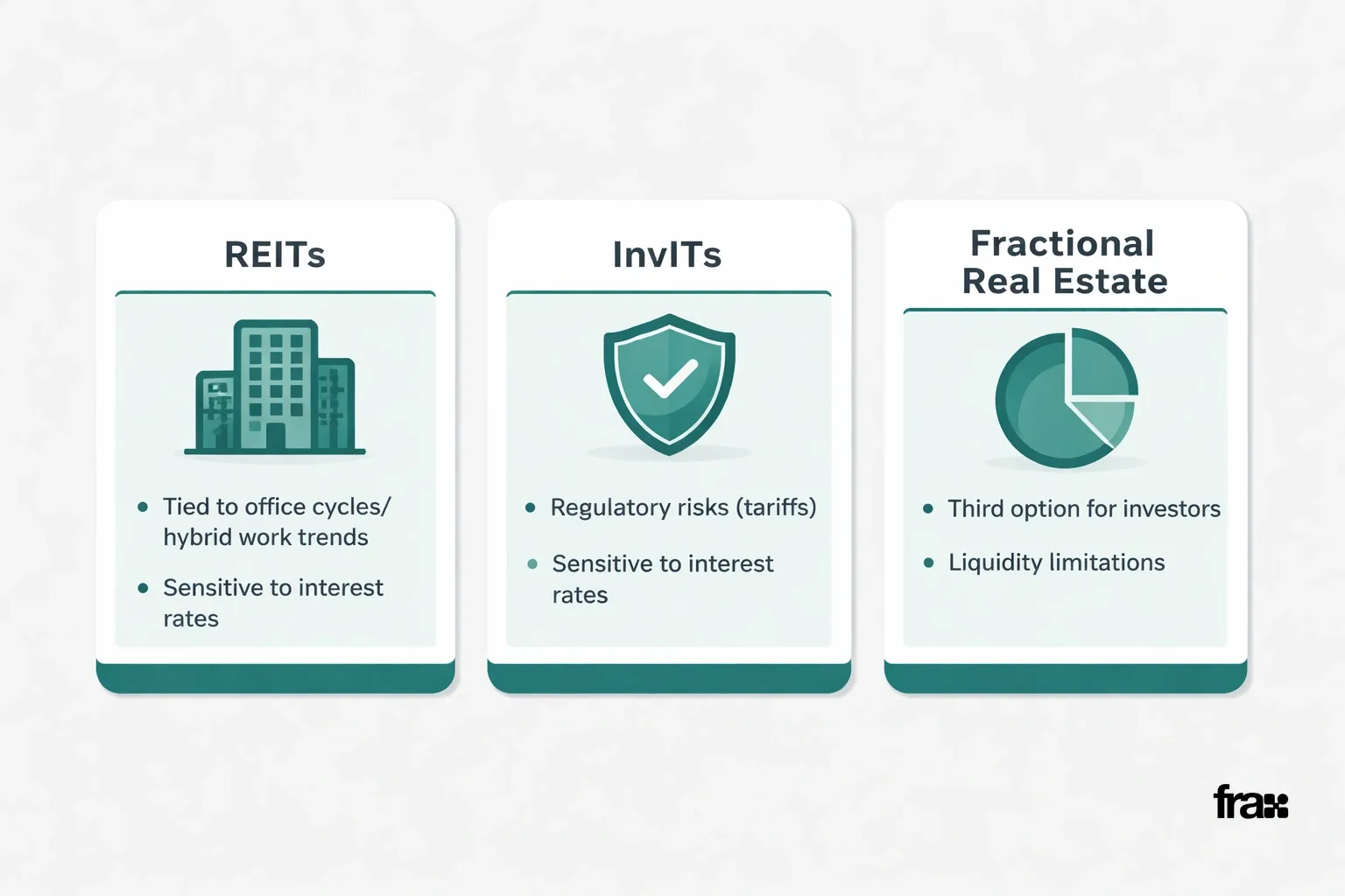 Three minimalist cards comparing REITs, InvITs, and fractional real estate, highlighting risk factors and investment considerations with icons and concise text.