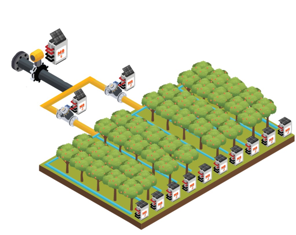 Farm irrigation and sensor automation.