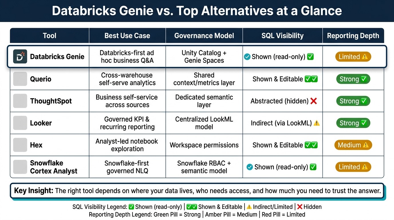 Databricks Genie vs. Top Alternatives: Feature Comparison 2024
