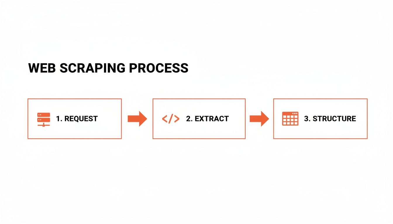 A flowchart illustrating the web scraping process with three sequential steps: request, extract, and structure data.