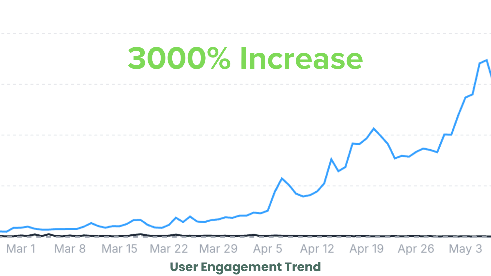 User Engagement Trend 3000% Increase 