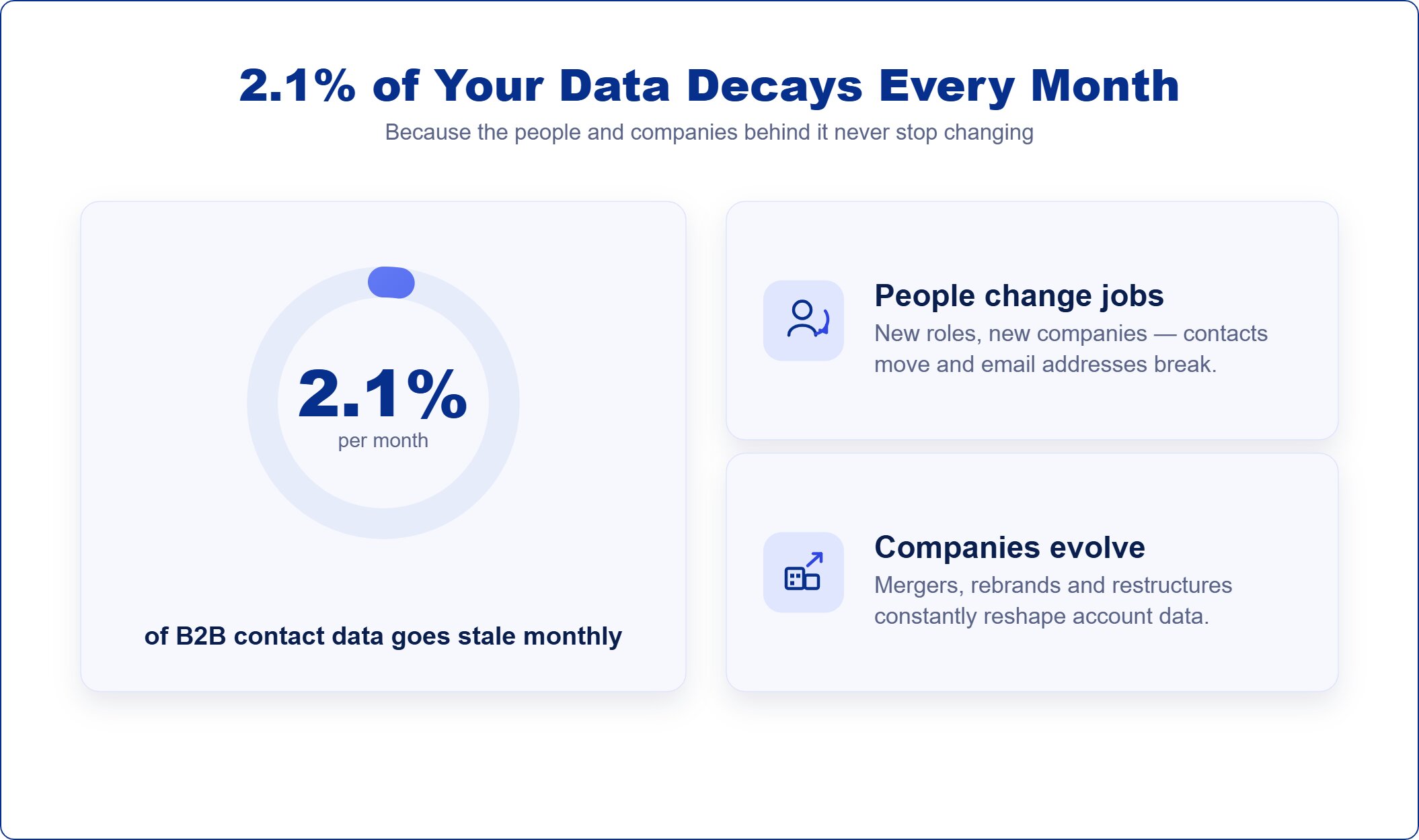 About 2.1% decays monthly as people change jobs and companies evolve.