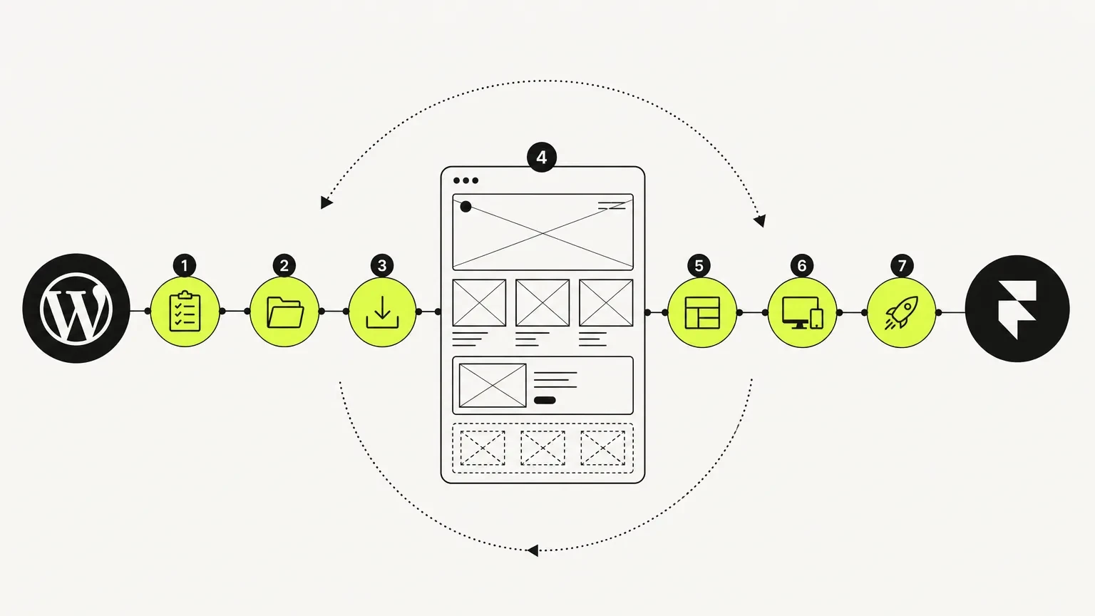 how to move a website from wordpress to framer — Diagram of the WordPress to Framer migration process for Frummerin Digital