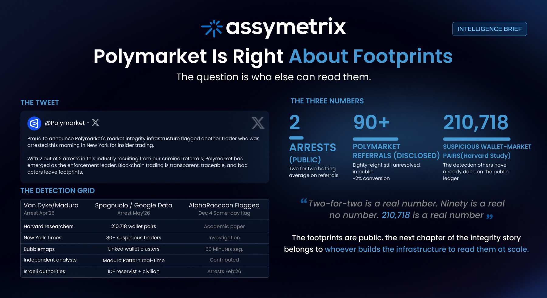 Assymetrix Builder Brief — prediction market data API with 2.45 billion rows across Polymarket, Kalshi, and Limitless showing data stack, API endpoints, code examples, and tier pricing