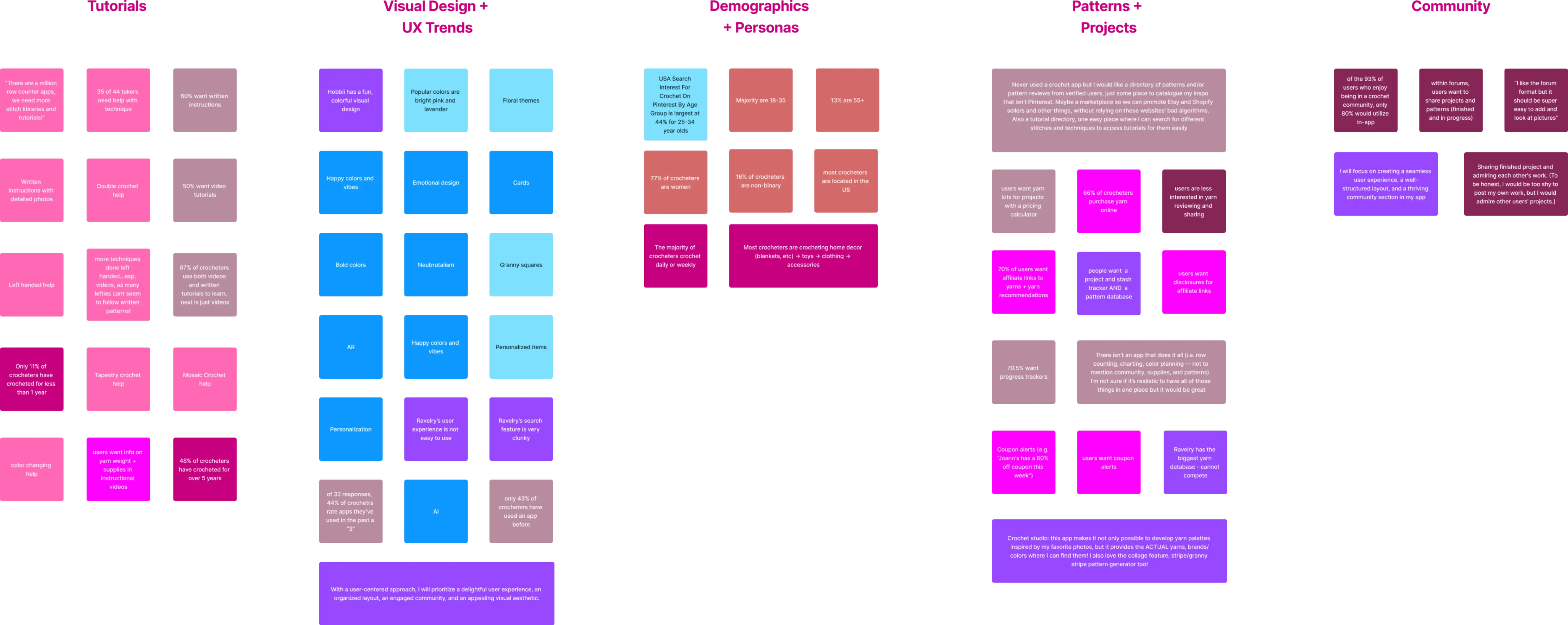 Affinity map showcasing categorized insights from research on a crochet-focused app. The categories include Tutorials, Visual Design + UX Trends, Demographics + Personas, Patterns + Projects, and Community. Each section contains color-coded sticky notes summarizing findings, such as user preferences, trends, and pain points, organized for clarity and analysis.