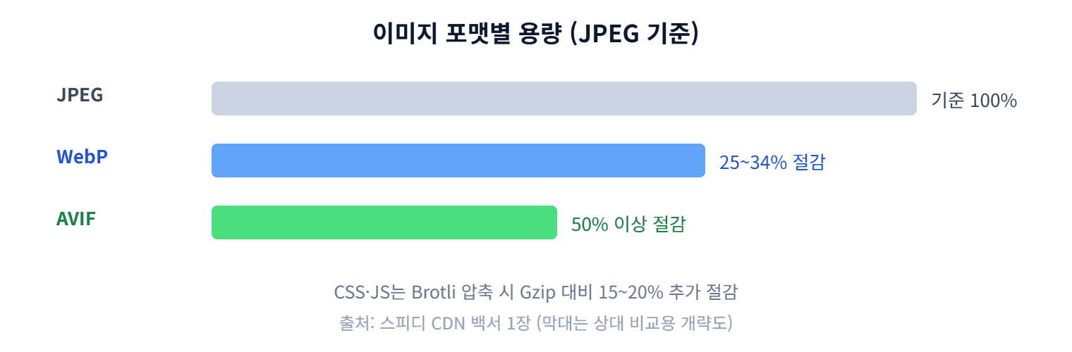 이미지 포맷별 용량 절감