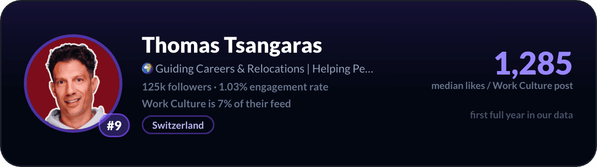 Thomas Tsangaras, number 9 LinkedIn work culture creator: 1,285 median likes per work culture post, 125k followers