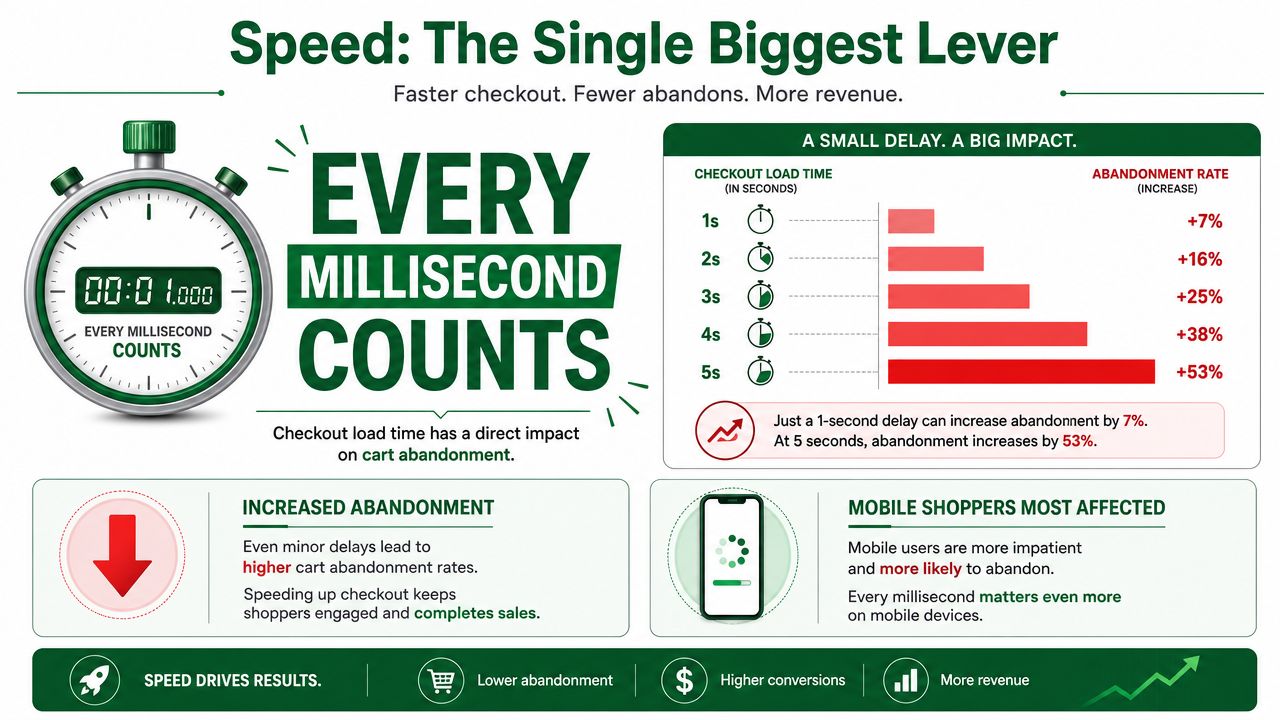 An infographic showing that faster checkout load times significantly reduce cart abandonment rates for online shoppers.