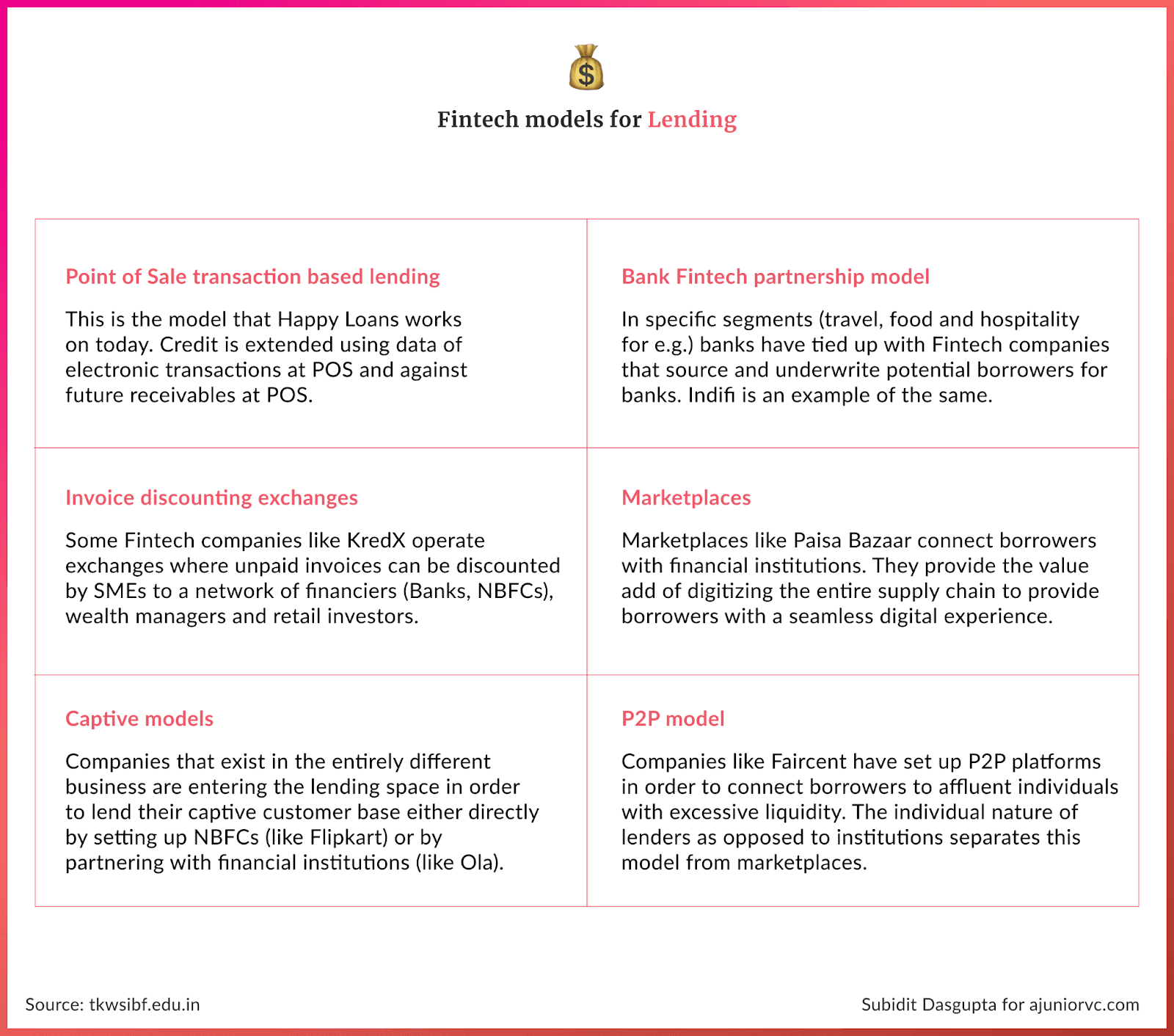 Fintech models in Lending