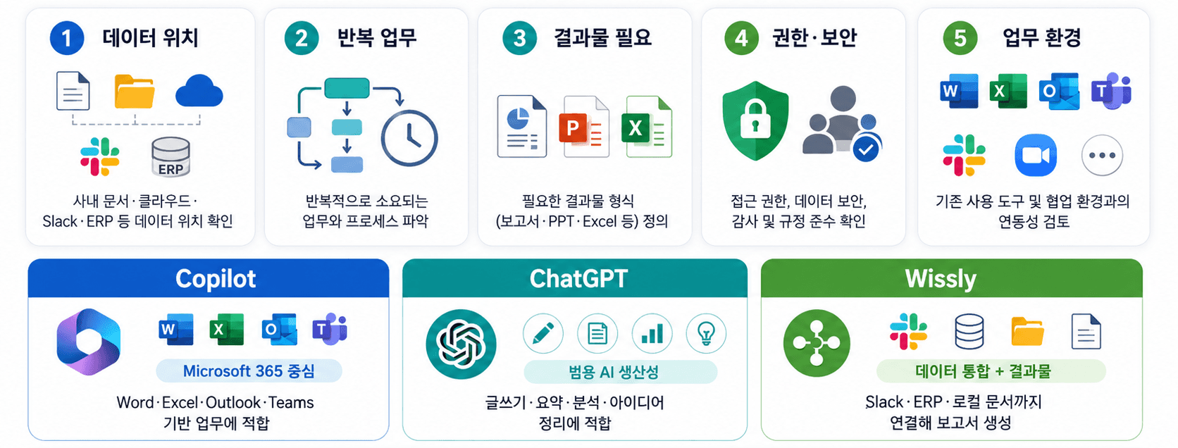 Copilot vs ChatGPT vs Wissly 비교: 우리 회사에 맞는 AI 협업툴은?