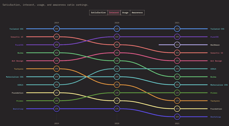 A chart of the interest in the best CSS frameworks.