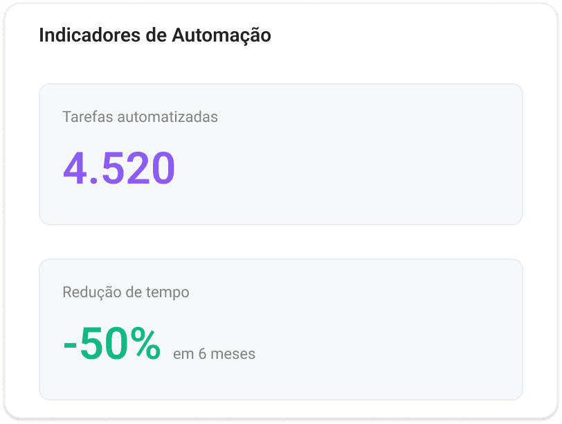 Card indicadores de automação