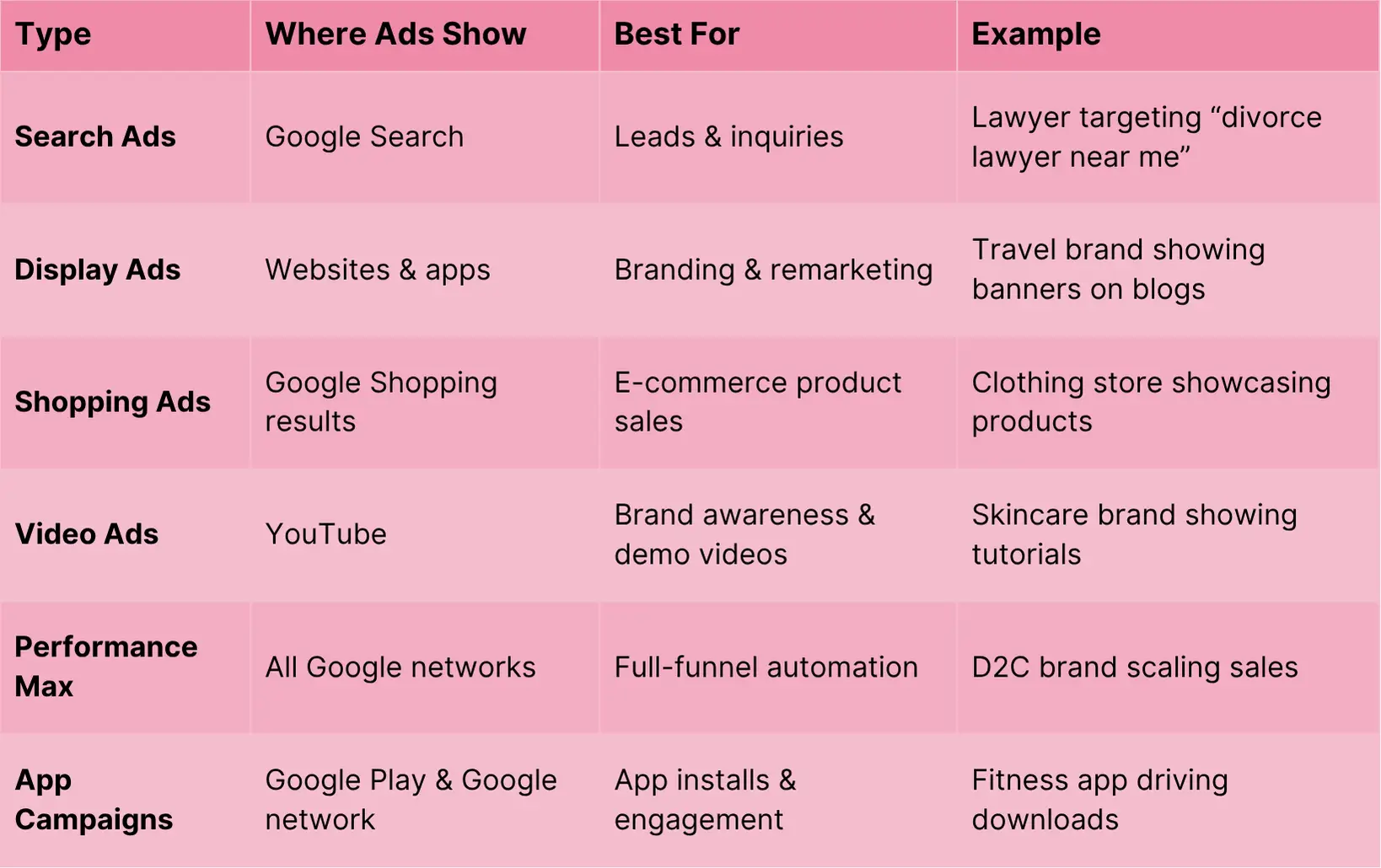 Types of Google Ads comparison table