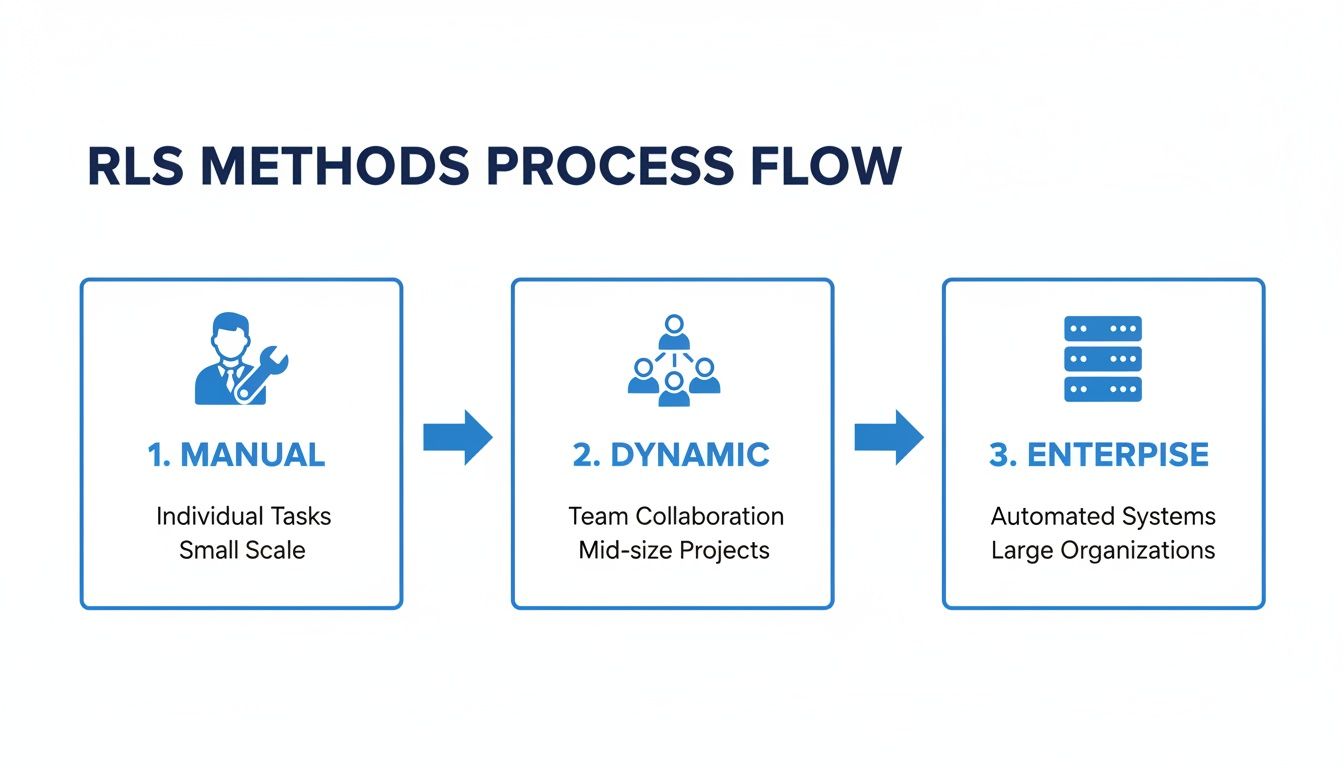 A process flow chart illustrating RLS methods: Manual, Dynamic, and Enterprise stages.