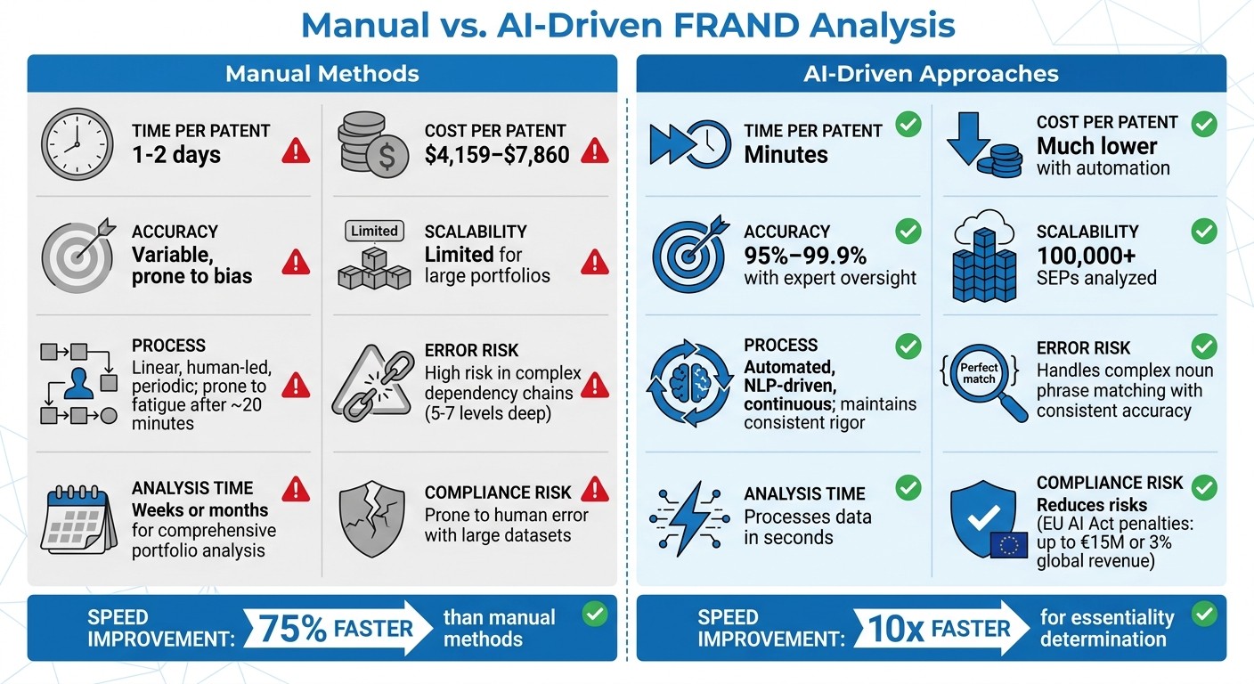 Manual vs AI-Driven FRAND Analysis: Speed, Cost, and Accuracy Comparison