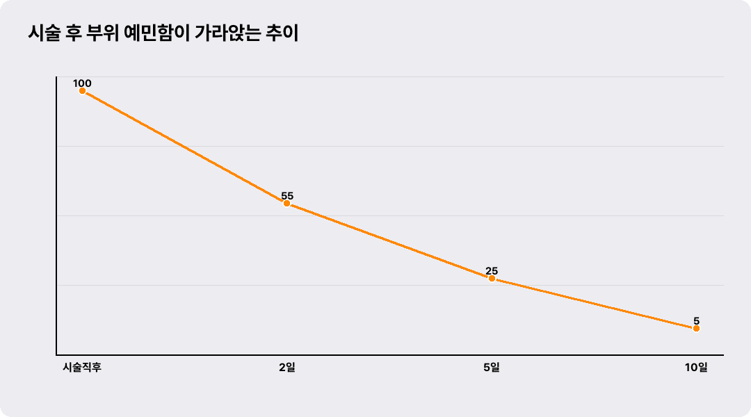 시술 후 부위 예민함이 가라앉는 추이