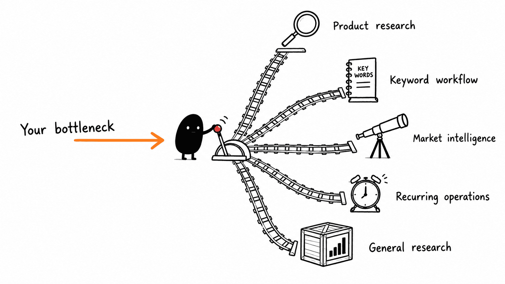 Amazon seller choosing between product research, keyword, market intelligence, recurring operations, and general research tools.