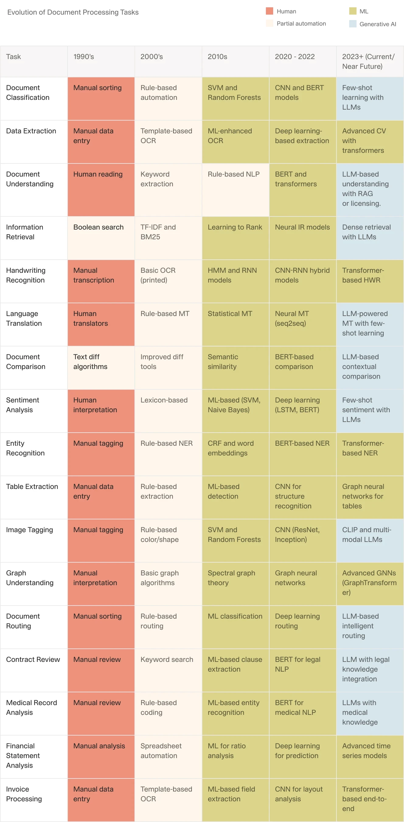 A detailed timeline chart showing the evolution of document processing tasks from the 1990s to 2023+ across multiple categories (like classification, extraction, understanding), color-coded to show progression from human processing to Generative AI.