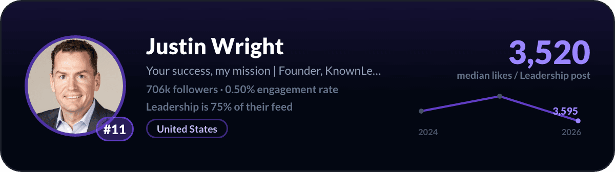 Justin Wright, number 11 LinkedIn leadership creator: 3,520 median likes per leadership post, 706k followers