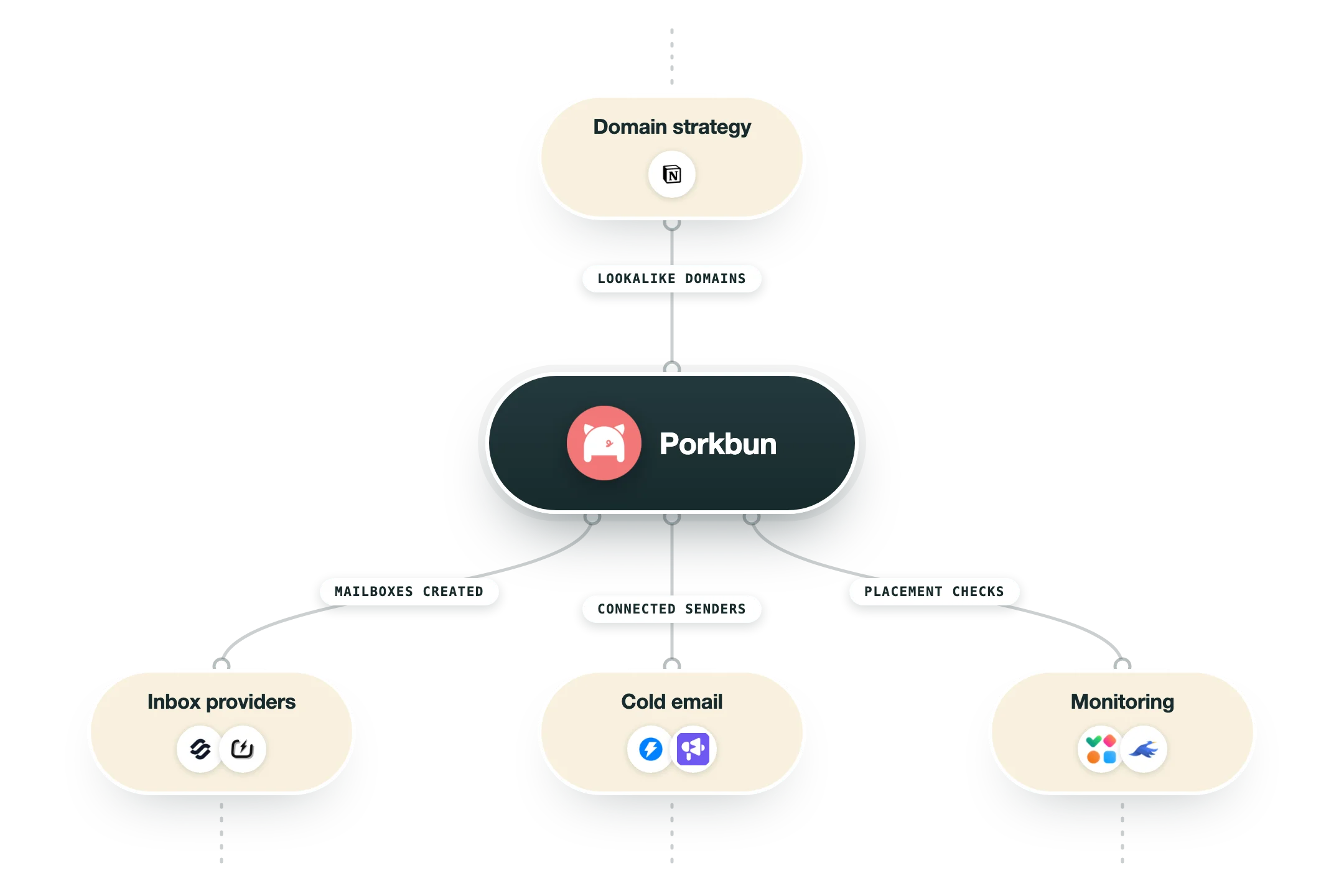 Diagram van hoe Porkbun in een GTM-stack past: domeinstrategie (Notion) voedt Porkbun, en de uitkomst gaat naar inboxproviders (Mailforge, Zapmail), cold email (Instantly, Smartlead) en monitoring (GlockApps, EmailGuard).