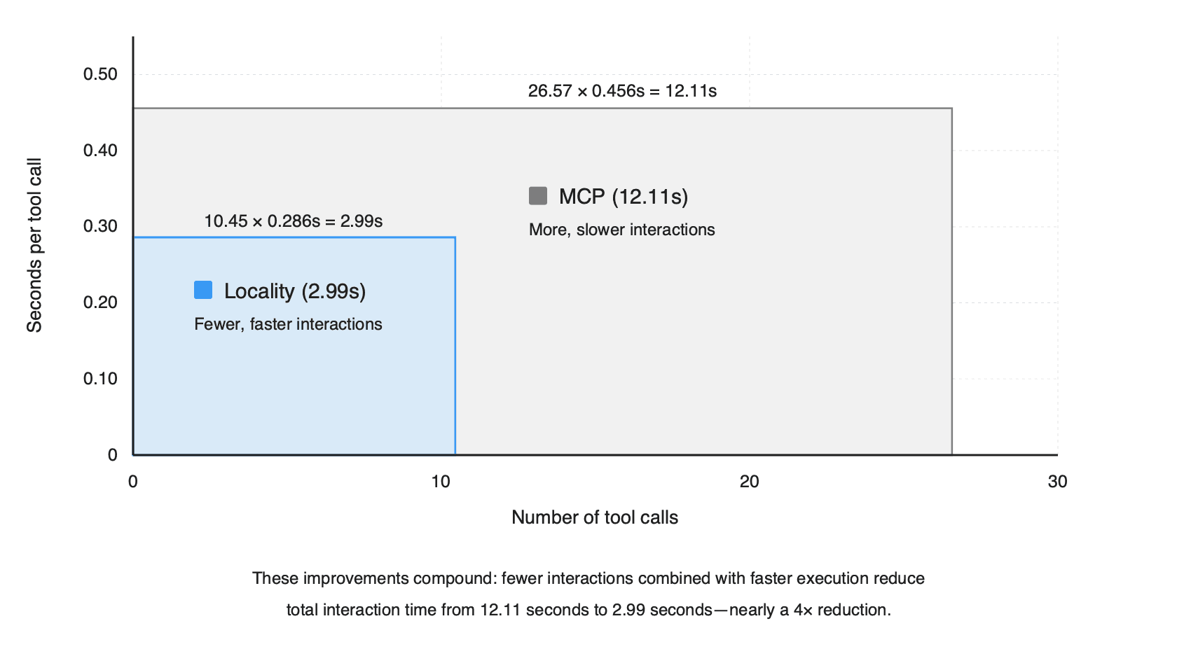 tool-call-compounding-deduplicated.png