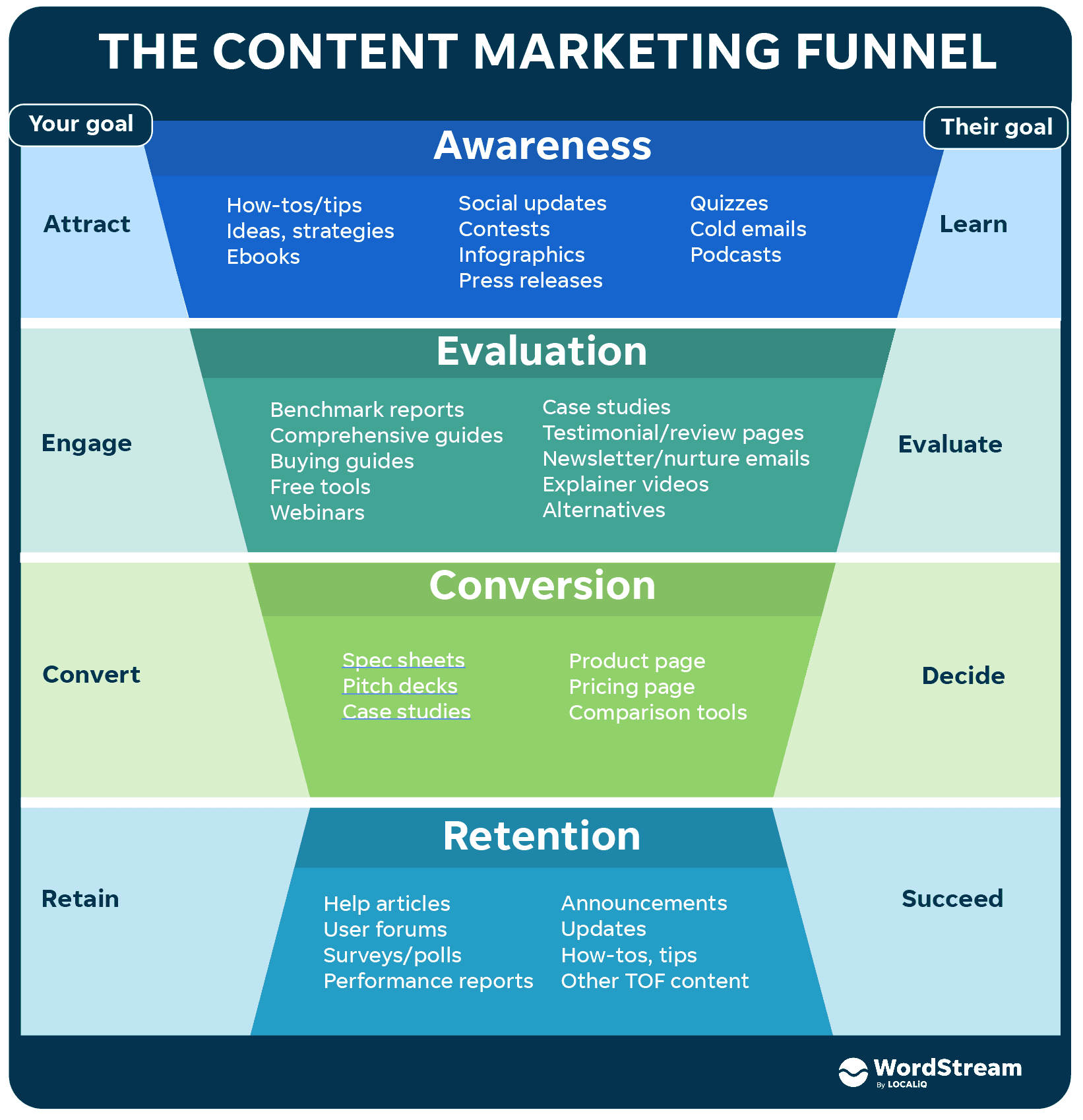 Content Marketing Funnel Strategies