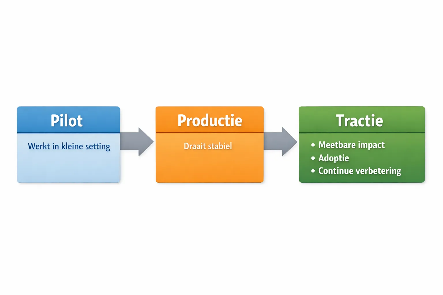 A simple diagram with three layers: pilot (works in a small setting), production (runs stably), traction (measurable impact + adoption + continuous improvement), with arrows from left to right.