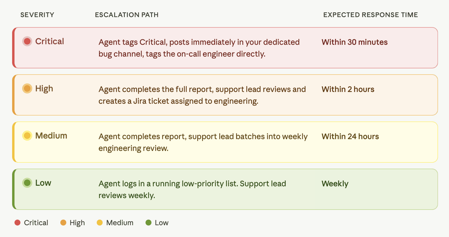 Escalation paths by severity with response time expectations.