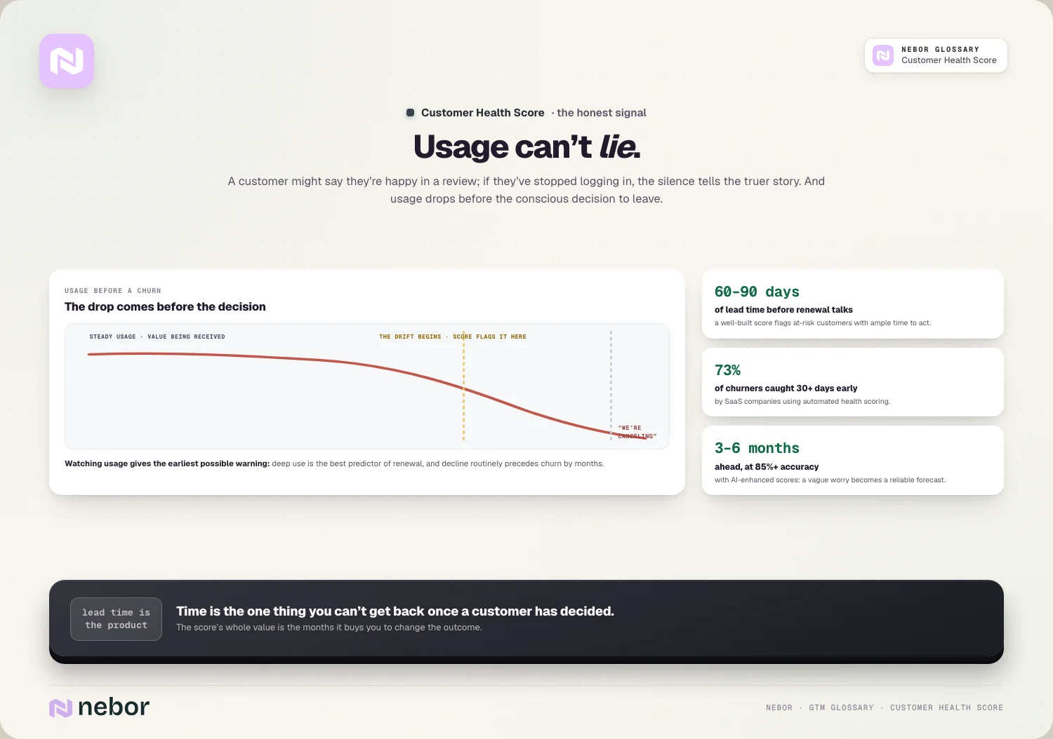 Usage can’t lie: A customer might say they’re happy in a review; if they’ve stopped logging in, the silence tells the truer story.