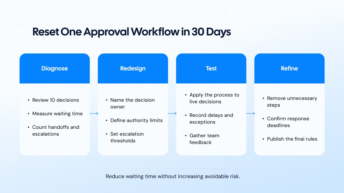 Four-week plan for diagnosing, redesigning, testing, and refining an approval workflow.