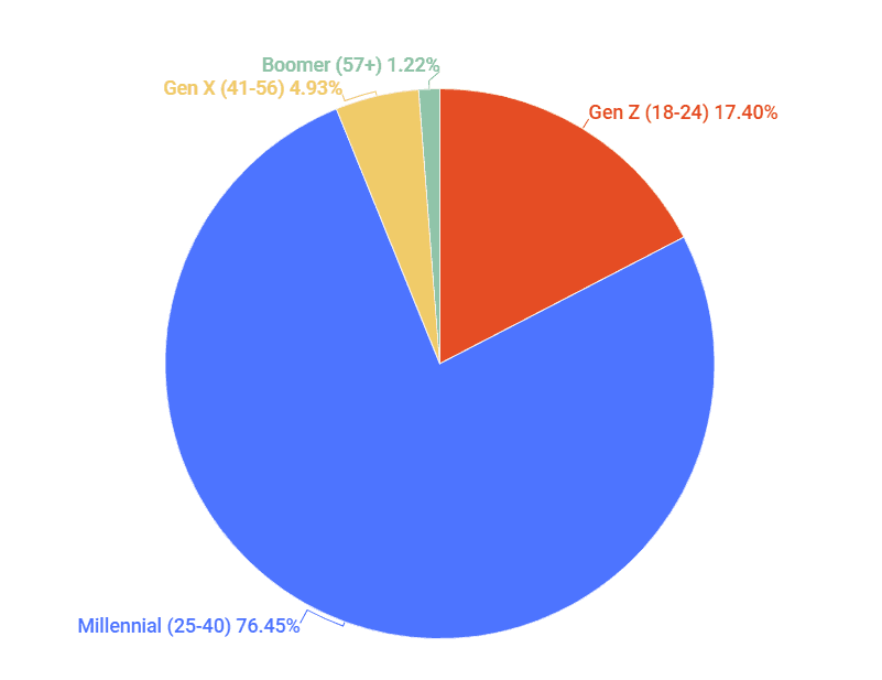 94% of crypto buyers are between 18 and 40