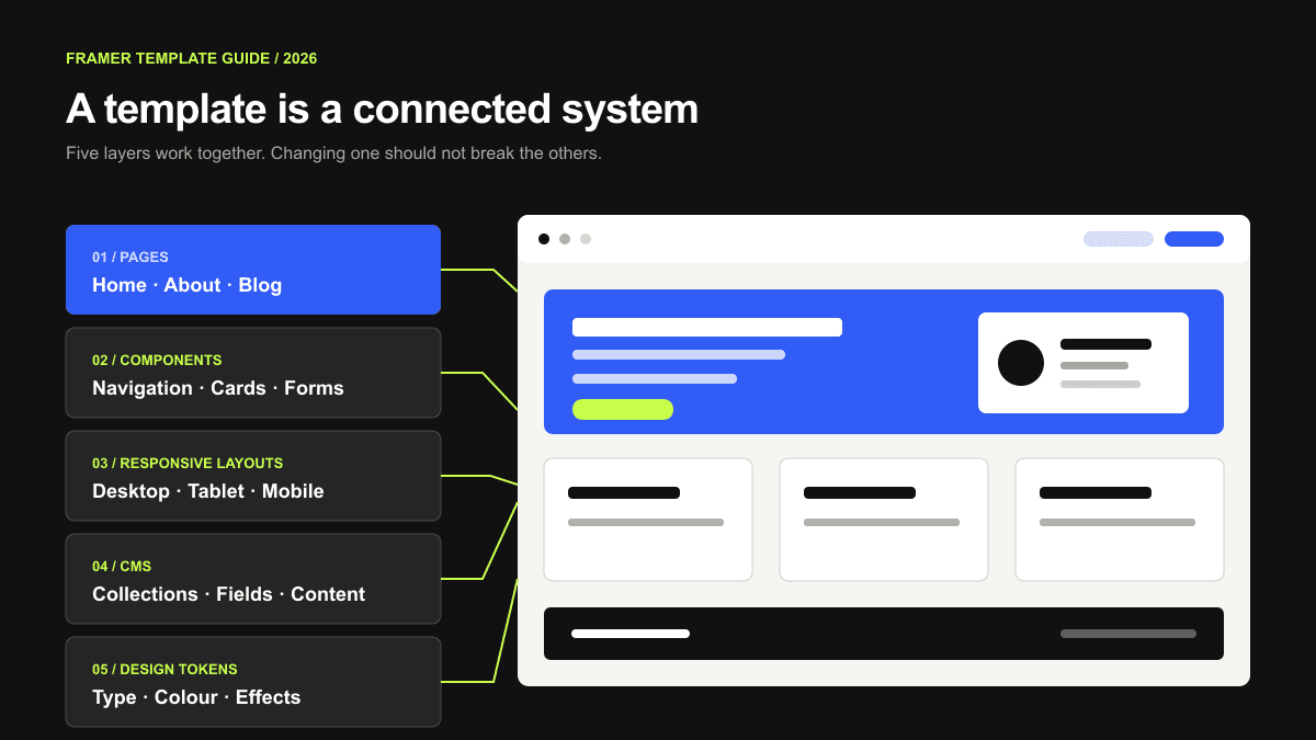 Exploded system diagram of Framer template pages, components, responsive layouts, CMS and design tokens