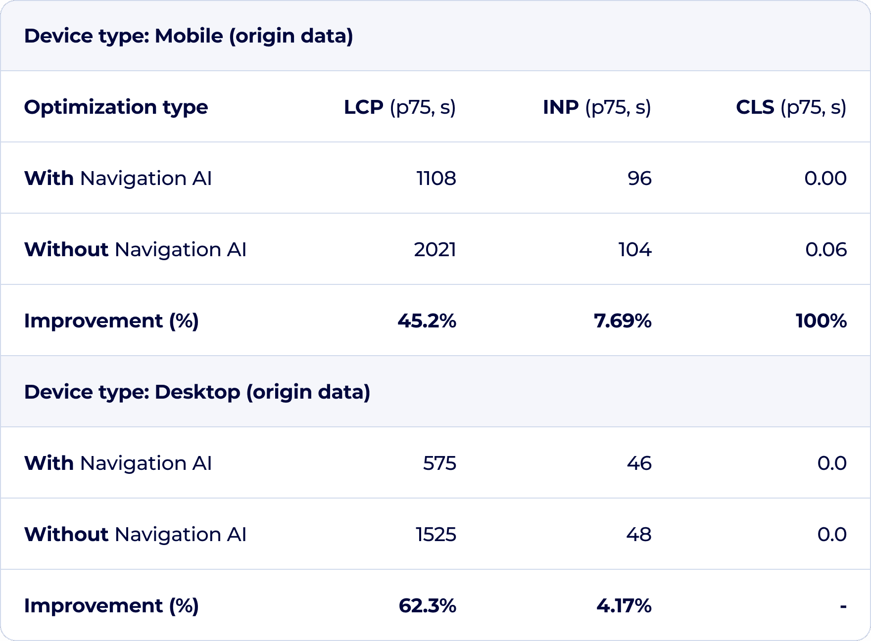 framer-core-web-vitals-results-with0and-without-navigation-ai