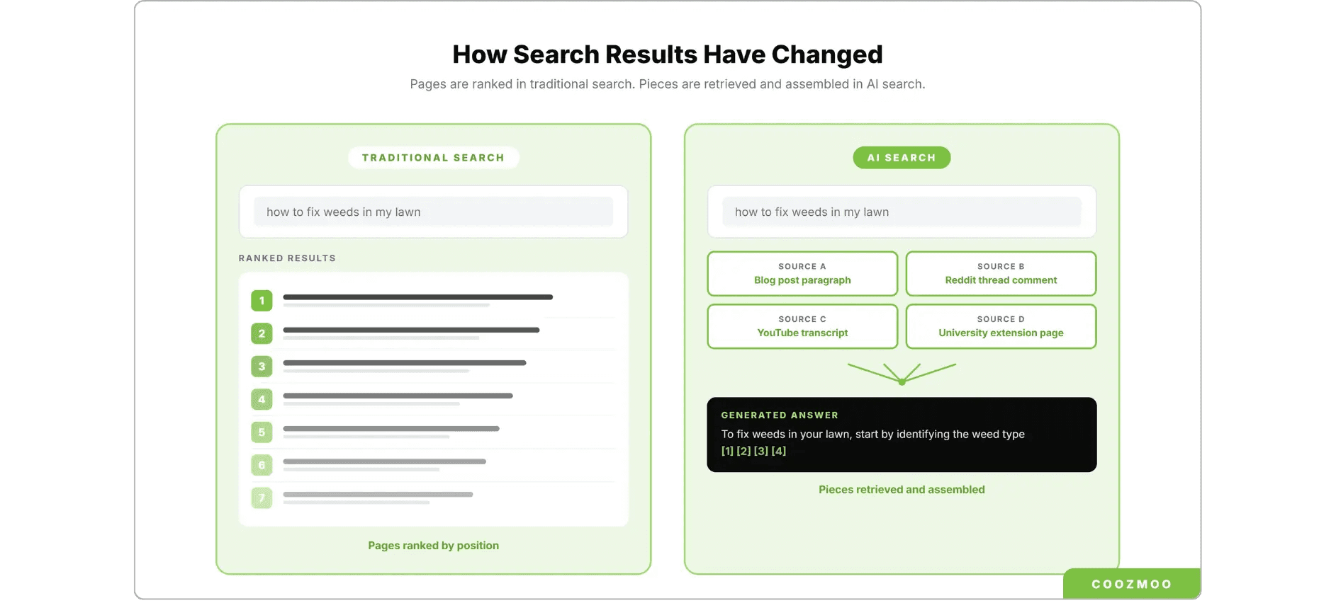 Traditional ranked search results versus AI search retrieving fragments into one answer