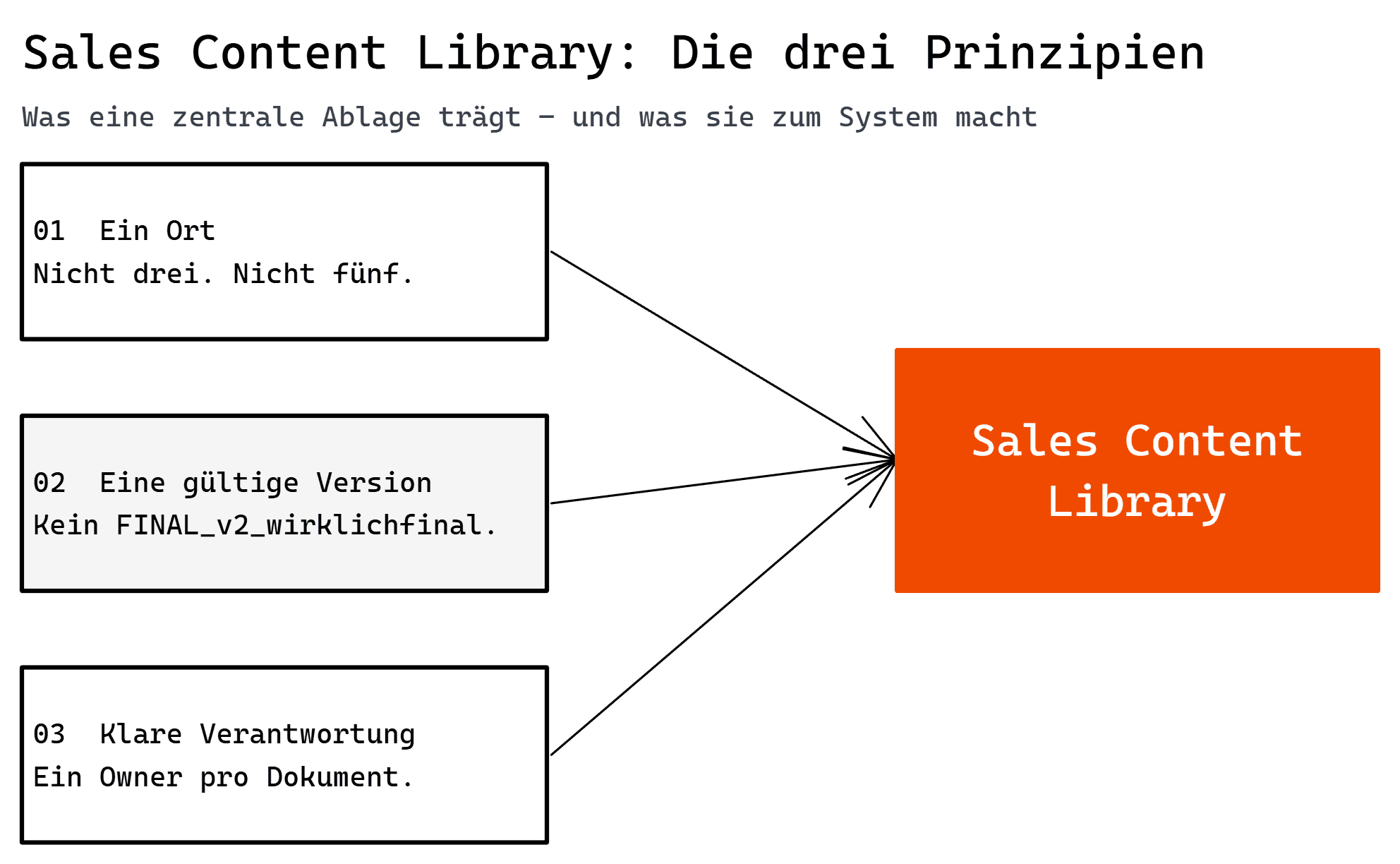 Drei Prinzipien für die Ablage von Vertriebsunterlagen