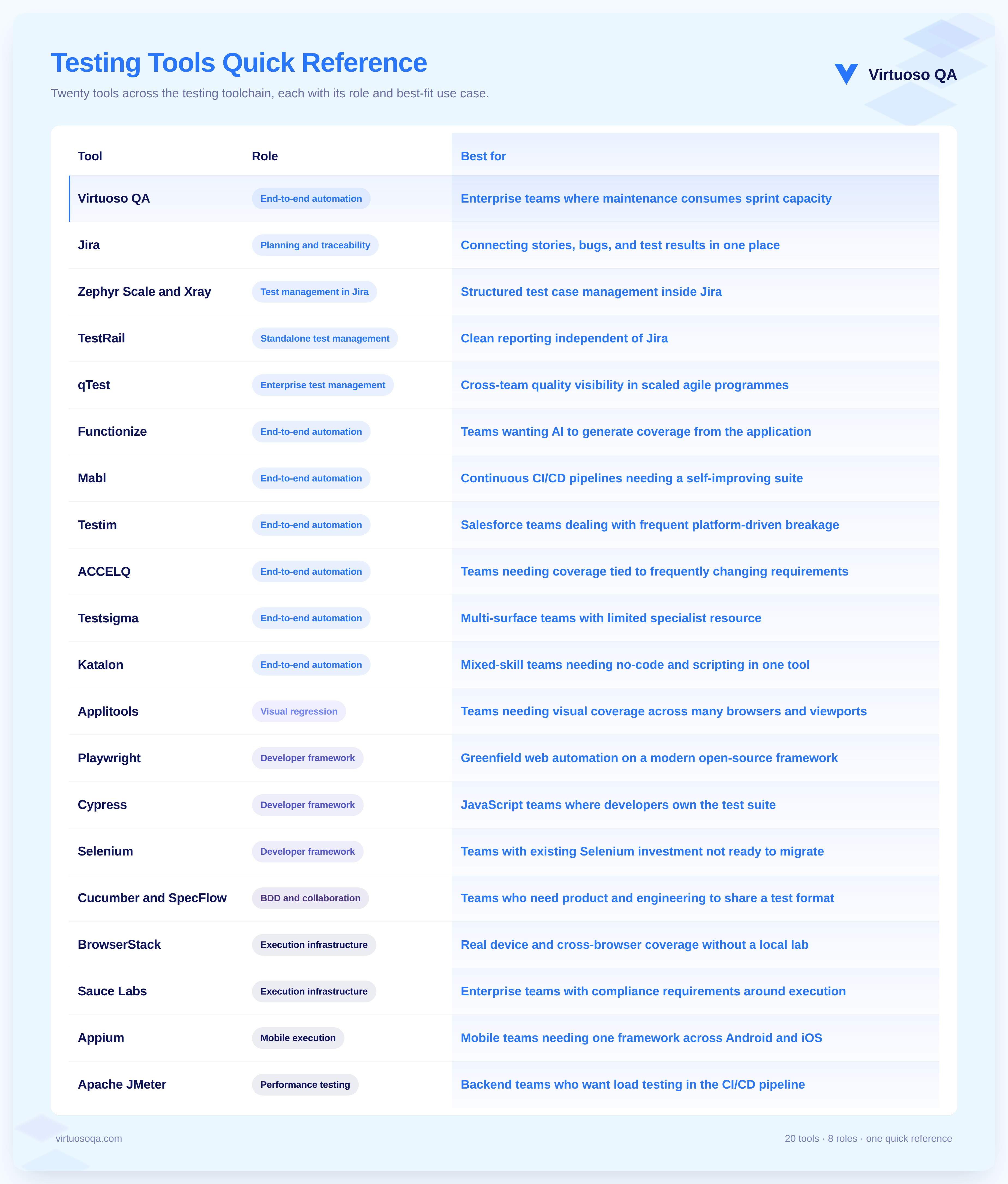 Best Agile Testing Tools Table