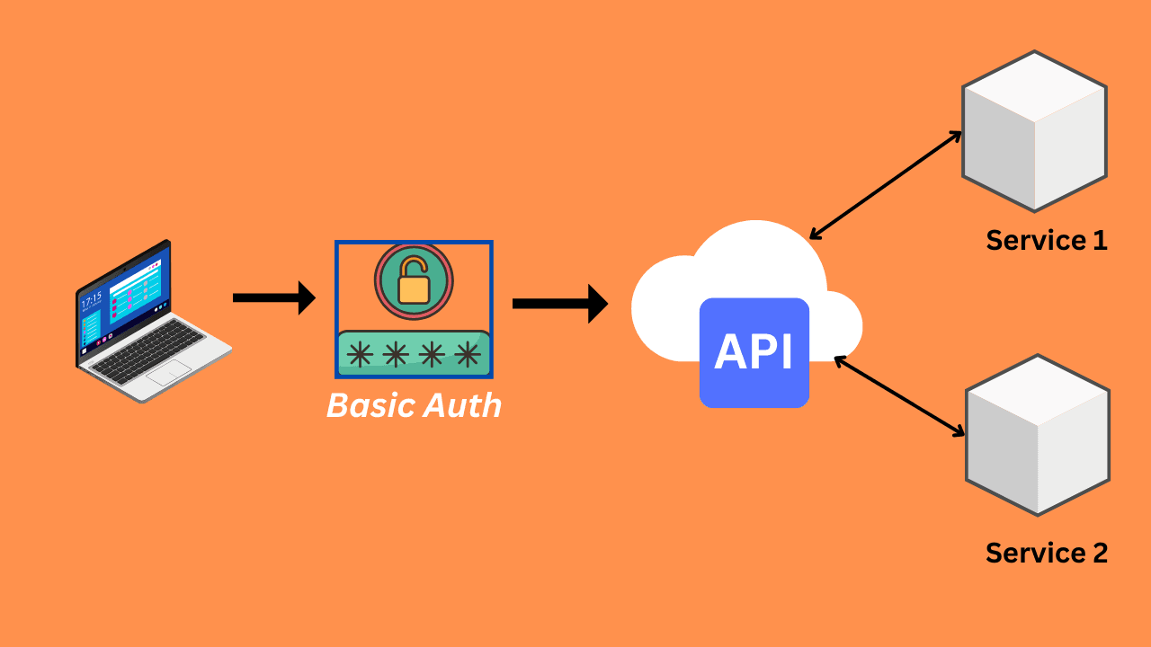 Understanding HTTP Authentication