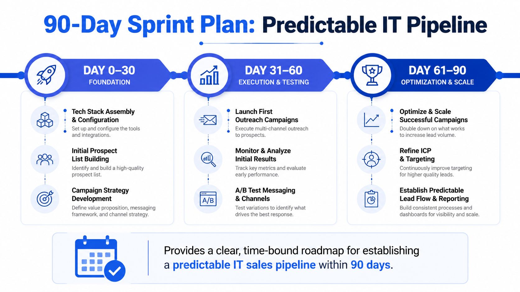 A 90-day sprint plan infographic outlining a predictable IT sales pipeline strategy with three phases of implementation.