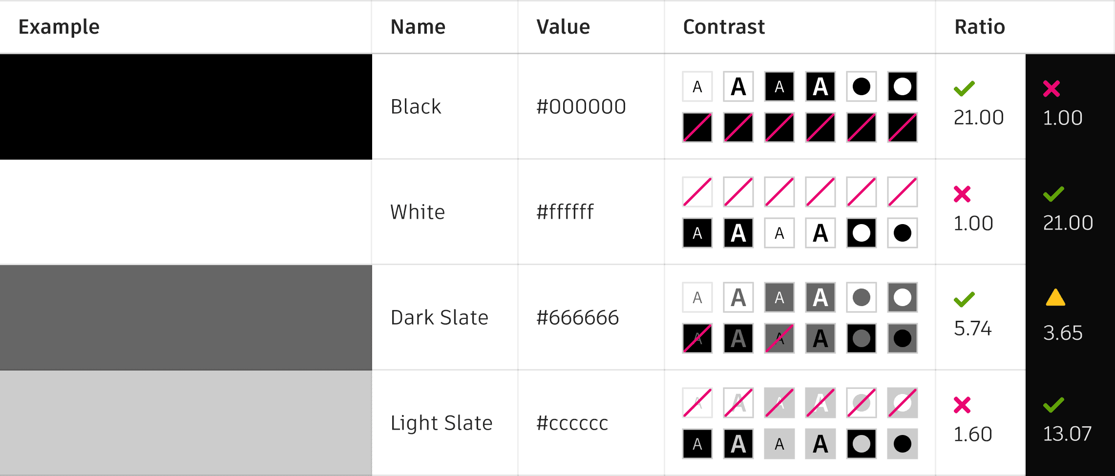 Color chart showing contrast ration requirements for text and ui elements