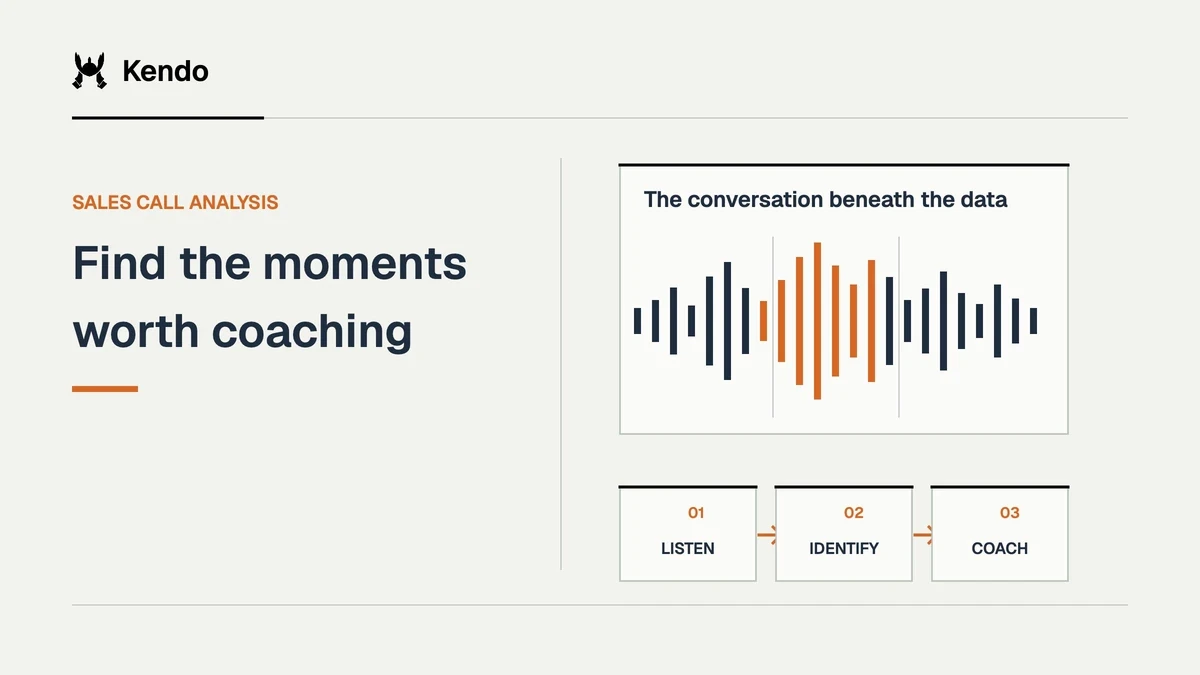 Find the moments worth coaching. An orange segment highlights a moment in a sales-call waveform, linked to listen, identify, coach.