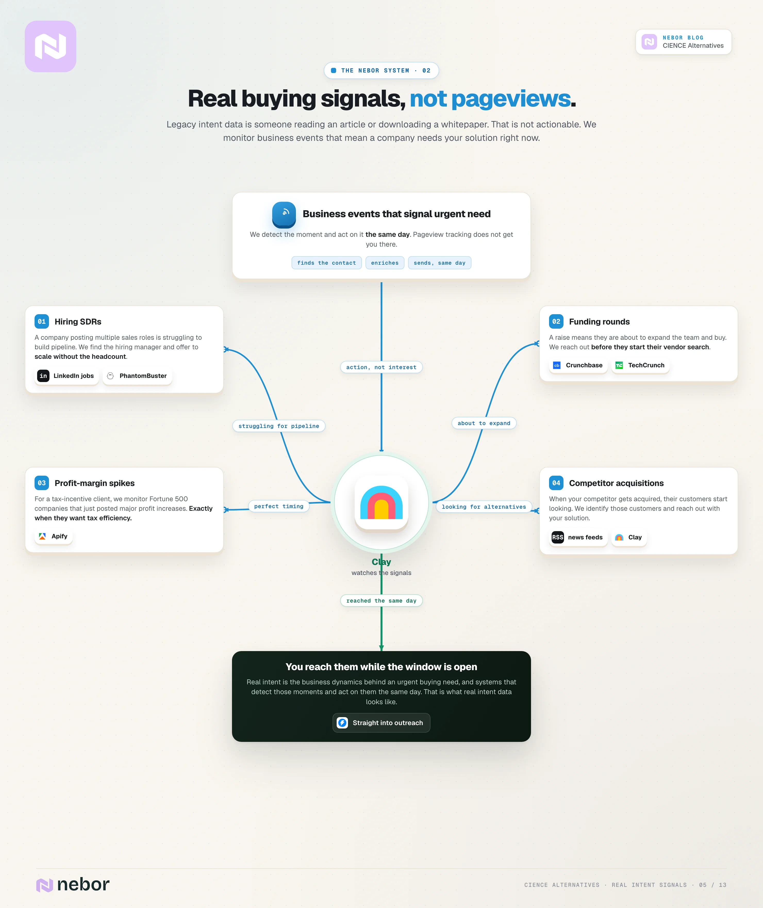 Clay ring-hub flowchart of real intent signals — hiring SDRs, funding rounds, profit spikes and competitor acquisitions — triggering outreach the moment a business event fires rather than on pageviews