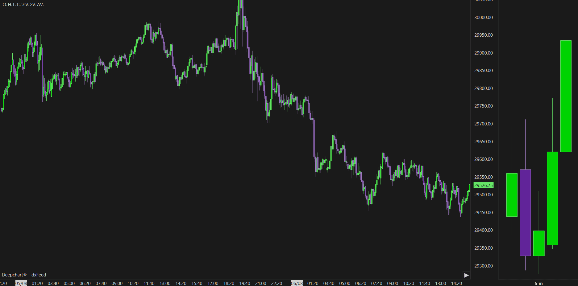 Overlay Timeframe Vertical indicator