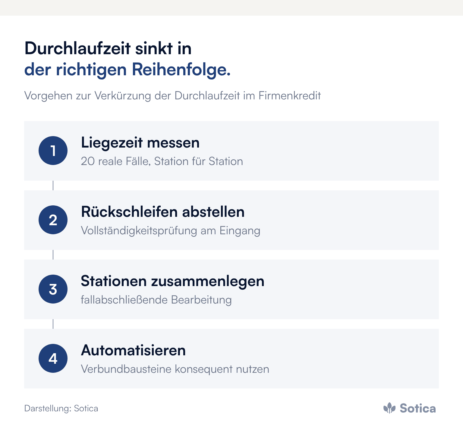 Prozesskette: 1. Liegezeit messen, 2. Rückschleifen abstellen, 3. Stationen zusammenlegen, 4. Automatisieren. Darstellung: Sotica.