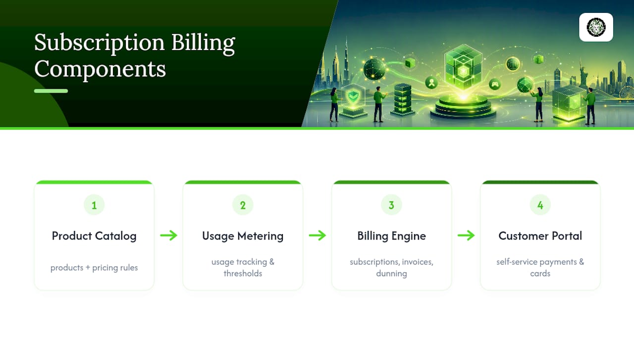 Diagram of subscription billing platform components