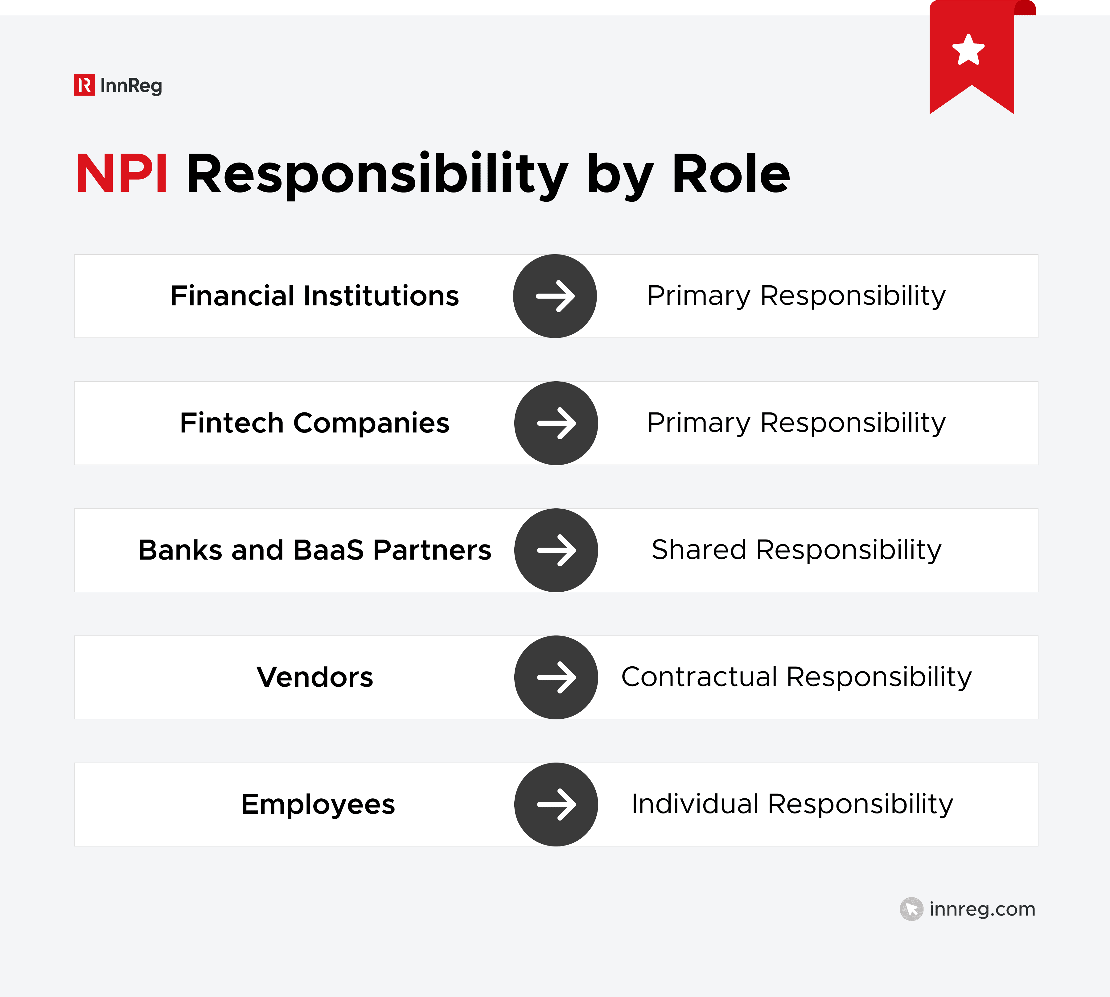 Who Is Responsible for Protecting NPI?