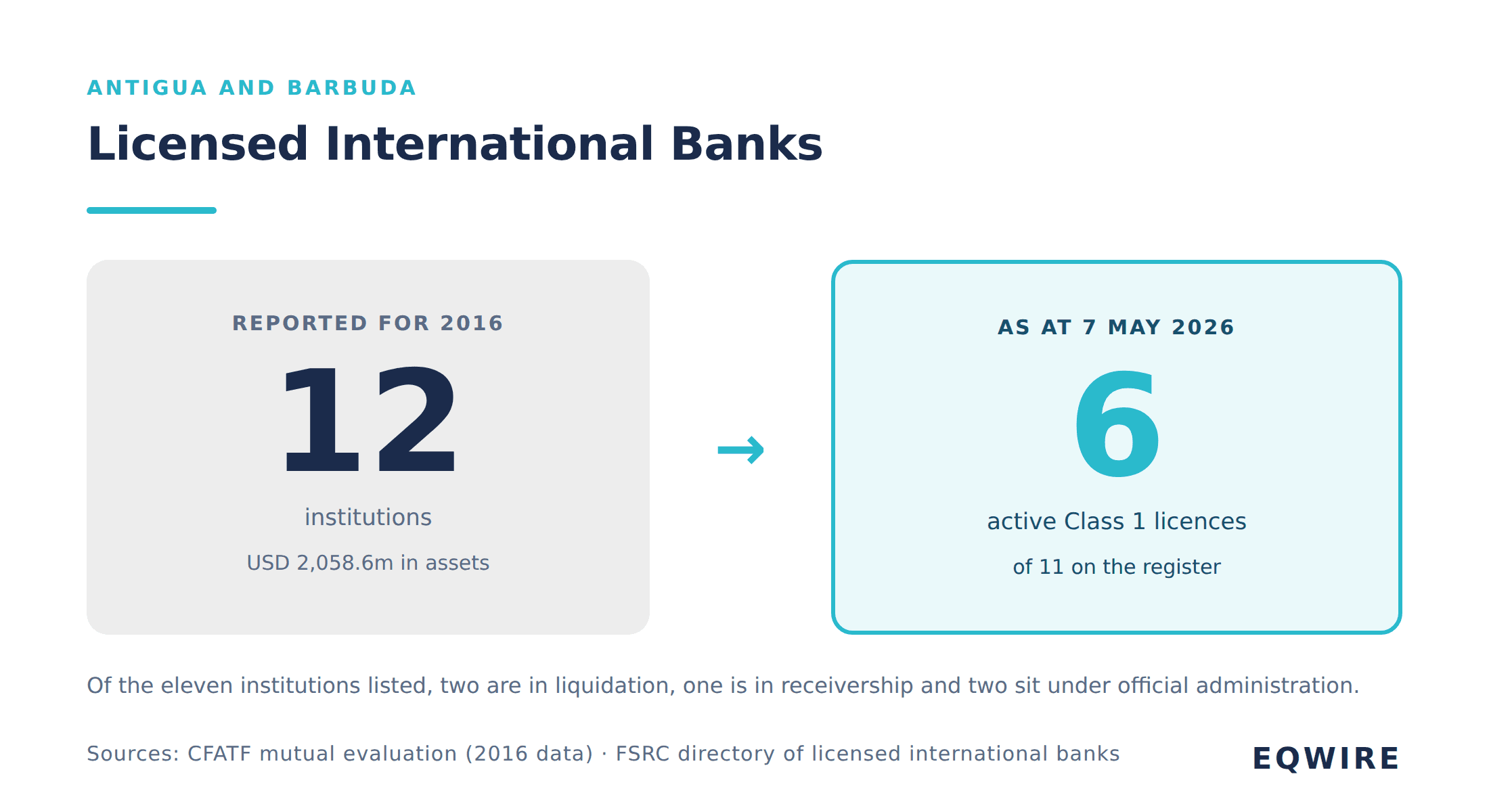 St Kitts and Nevis Entity Count Versus Banking Capacity