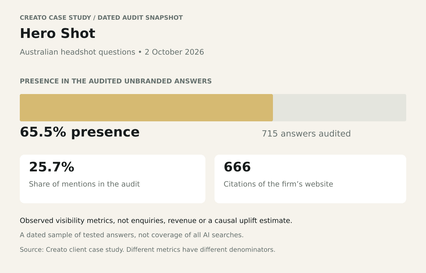 Hero Shot audit on 2 October 2026: present in 65.5% of 715 unbranded answers; 25.7% mention share; 666 citations. Sample scope: Australian headshot questions.