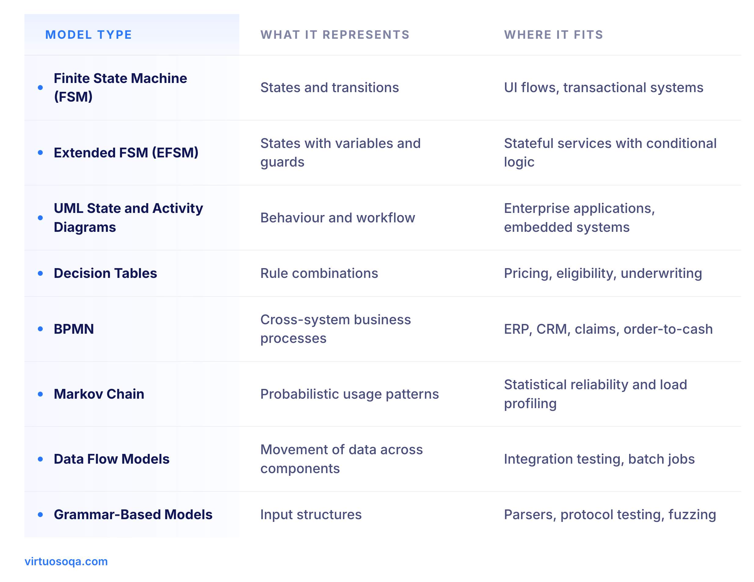 Types of Models Used in Model-Based Testing