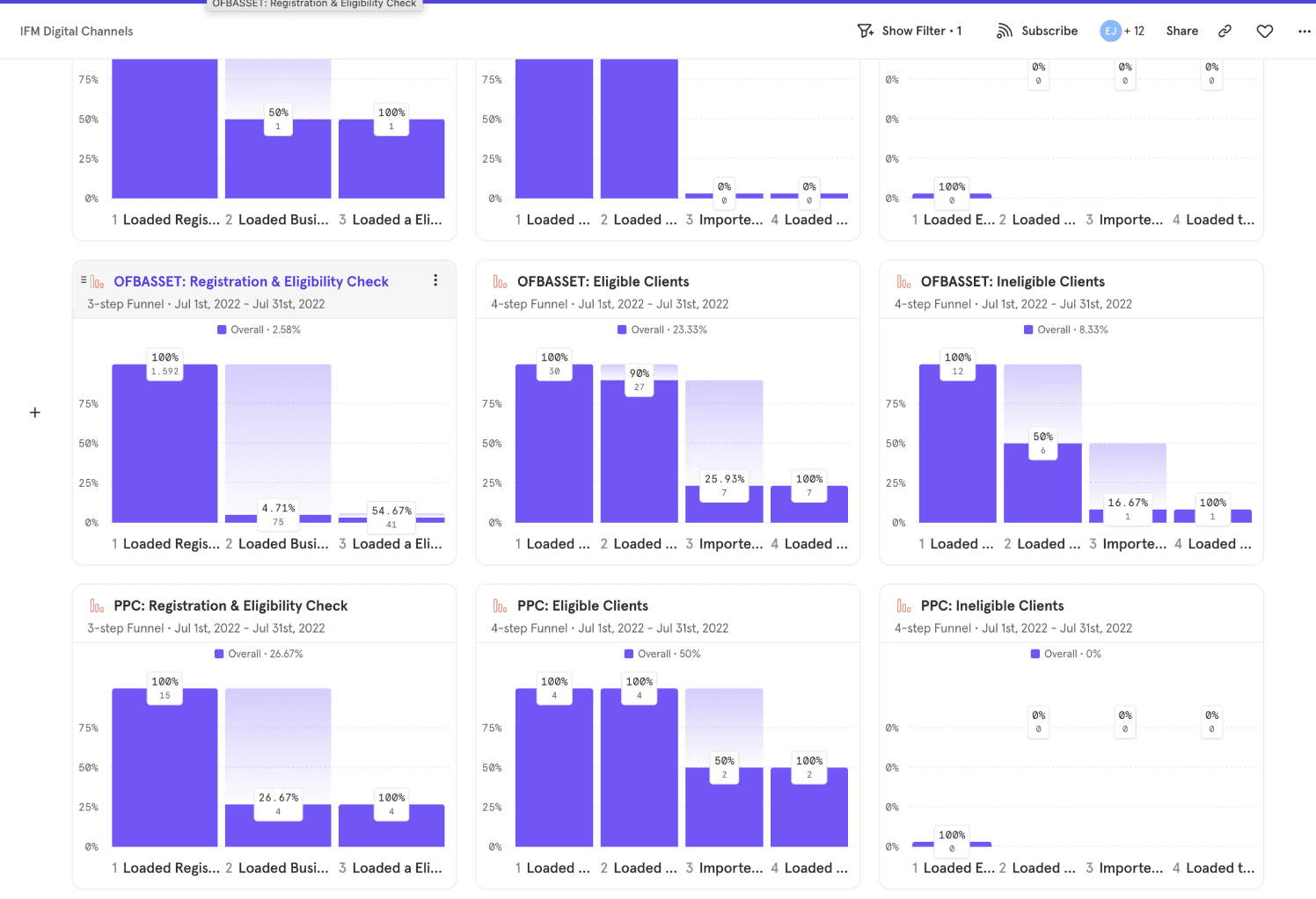 Studying the funnel drops