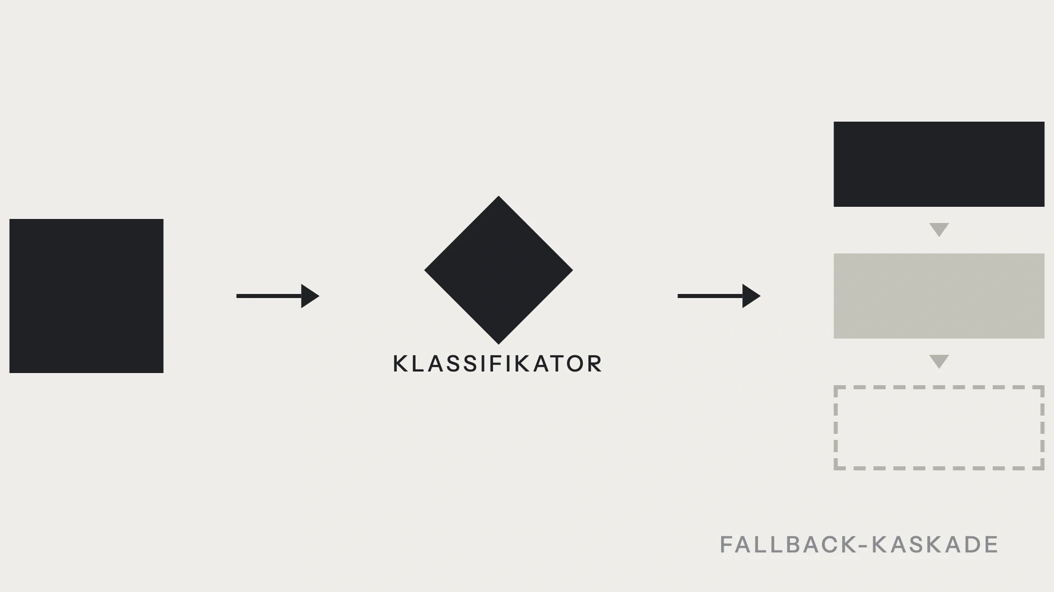 Model routing technically implemented: classifiers, cascades, and fallbacks